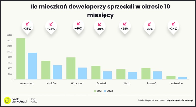 Liczba mieszkań wprowadzonych i sprzedanych przez deweloperów