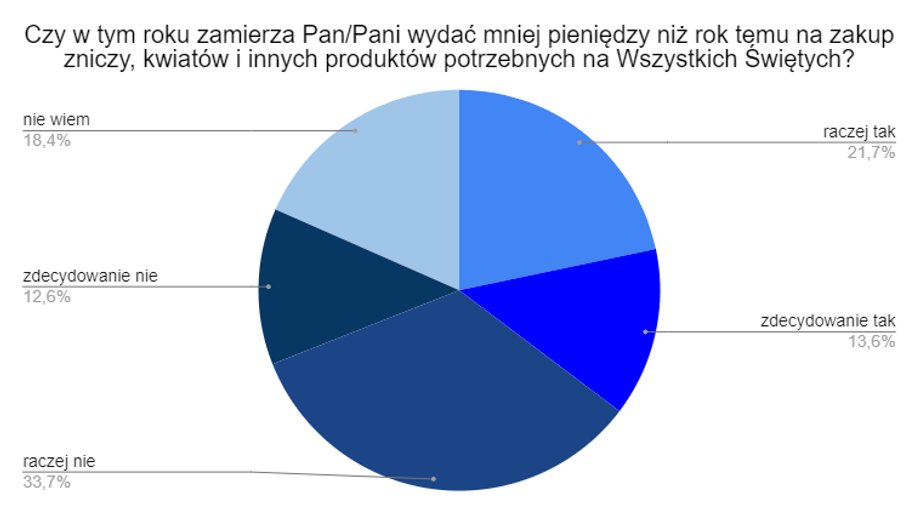 Polacy nie chcą oszczędzać na swoich zmarłych bliskich.