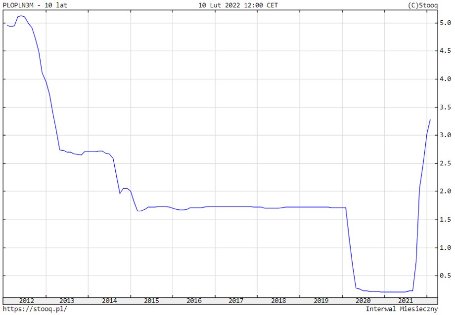 Wskaźnik referencyjny WIBOR 3M jest na najwyższych poziomach od początku 2013 r.
