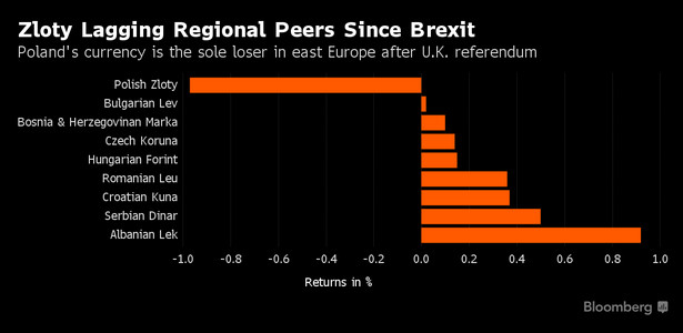 Złoty wciąż nie odrobił strat po Brexicie