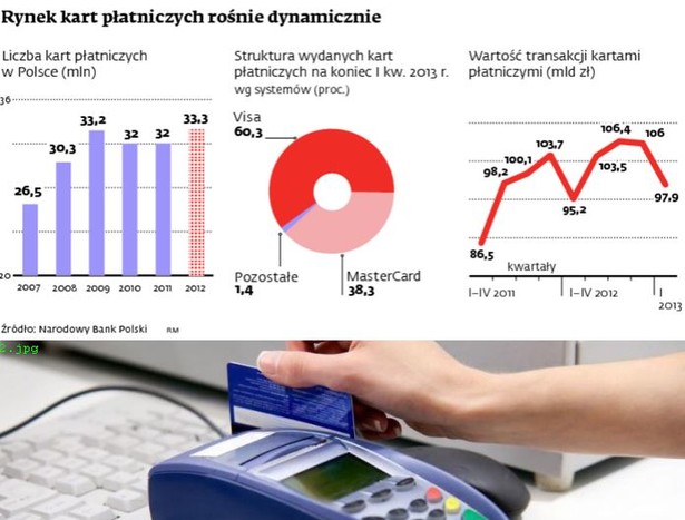Rynek kart płatniczych rośnie dynamicznie