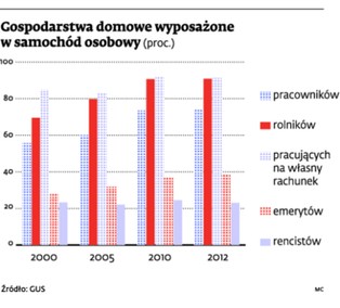 Rynek motoryzacyjny: Samochód w każdym domu i zagrodzie