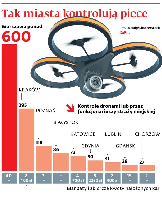 Tak miasta kontrolują piece