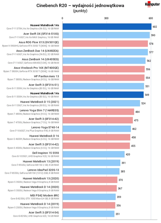 Huawei MateBook 14s – Cinebench R20 – wydajność jednowątkowa