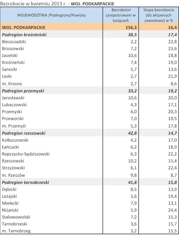 Bezrobocie w kwietniu 2013 r. - WOJ. PODKARPACKIE