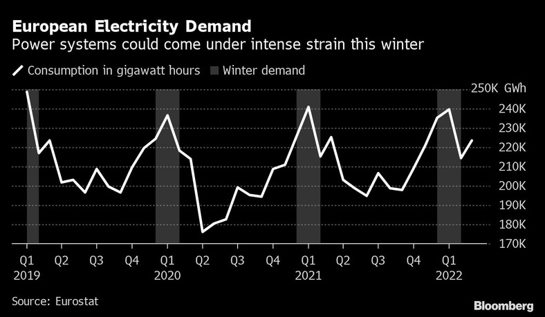 Europejskie zapotrzebowanie na energię elektryczną