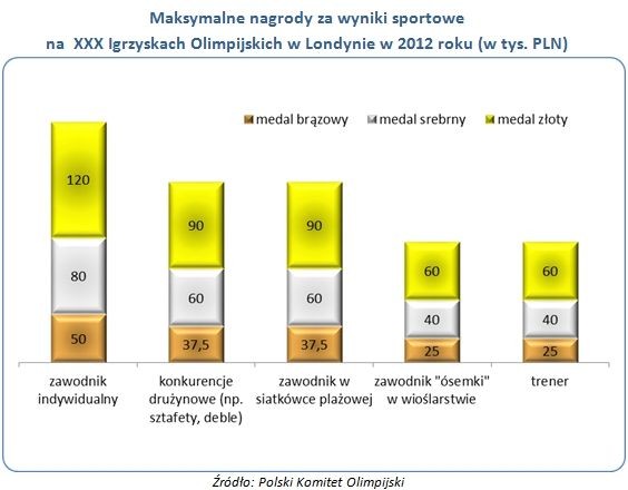 Maksymalne nagrody za wyniki sportowe podczas XXX Igrzysk Olimpijskich. Źródło: PKOl