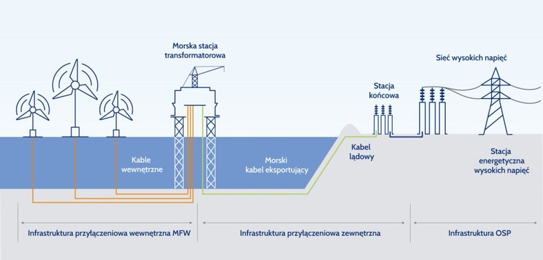 PGE - Morska Farma Wiatrowa – ogólny schemat funkcjonowania (1)