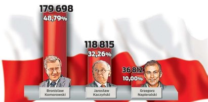 Jak głosował Kraków i Małopolska