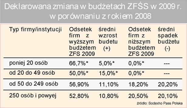 Deklarowana zmiana w budżetach ZFŚS w 2009 roku w porównaniu z rokiem 2008