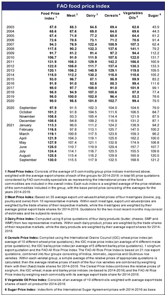 Indeks Cen Żywności (dane za sierpień 2021 r.)