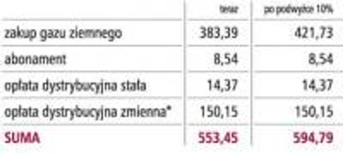 Ile zapłacimy dla gaz