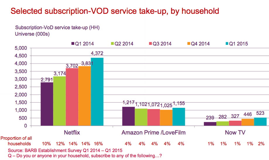 The chart shows that Netflix had more than 4.3 million UK subscribers in Q1 2015.