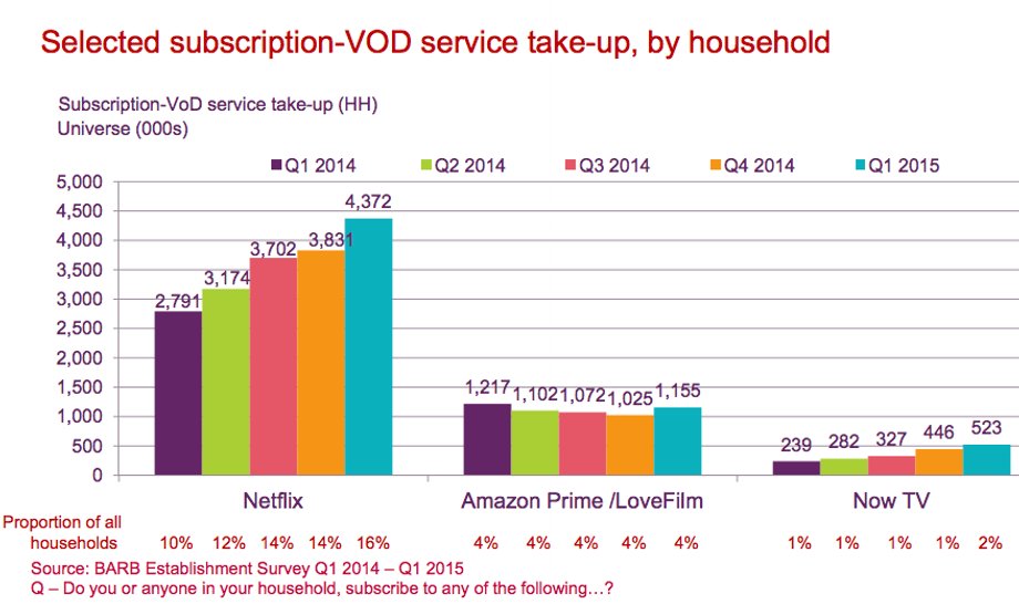 The chart shows that Netflix had more than 4.3 million UK subscribers in Q1 2015.