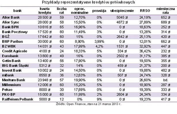 Przykłady reprezentatywne kredytów gotówkowych, źródło: Open Finance