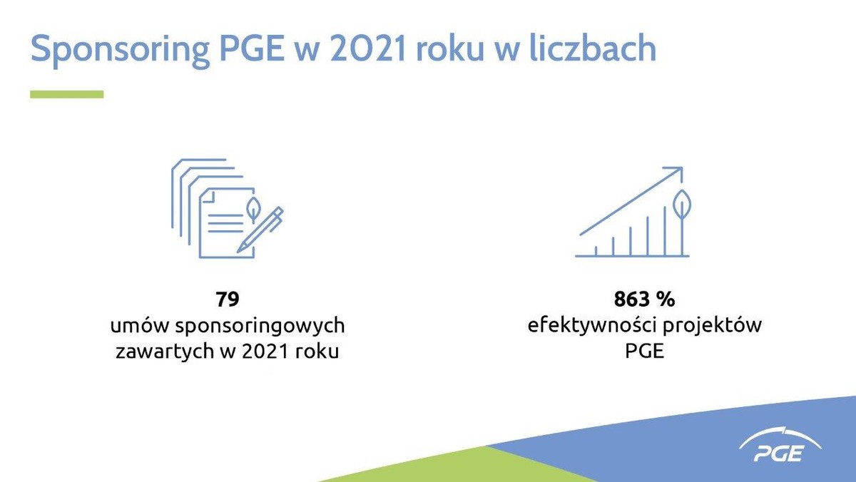 <strong>Sport profesjonalny, sport amatorski dzieci i młodzieży oraz kultura wysoka - to trzy filary Raportu Sponsoringowego Grupy PGE za 2021. Największy polski koncern energetyczny uporządkował projekty sponsoringowe, aby poprawić ich skuteczność, zwiększyć wsparcie na rzecz lokalnych społeczności oraz angażować się w nowe obszary jak e-sport. Dzięki temu efektywność umów sponsoringowych wyniosła w 2021 r. 863 proc., co w praktyce oznacza, że każda wydana przez PGE złotówka na sponsoring zwróciła się prawie dziewięciokrotnie.</strong>