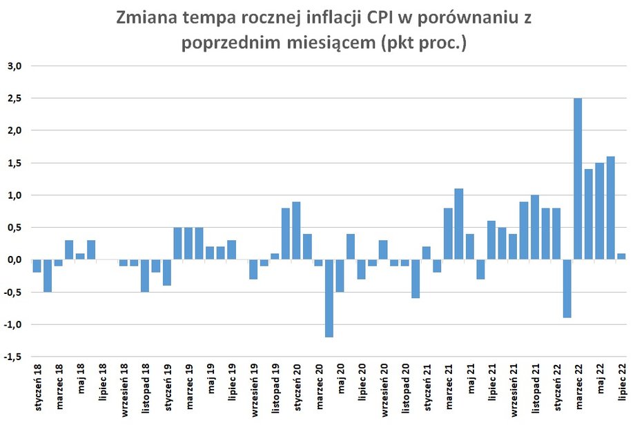 Wskaźnik inflacji CPI, liczony rok do roku, przyśpiesza nieustannie od czerwca 2021 r. Wyjątek stanowił tylko luty 2022 r., gdy odczyt został obniżony przez tarczę inflacyjną. 