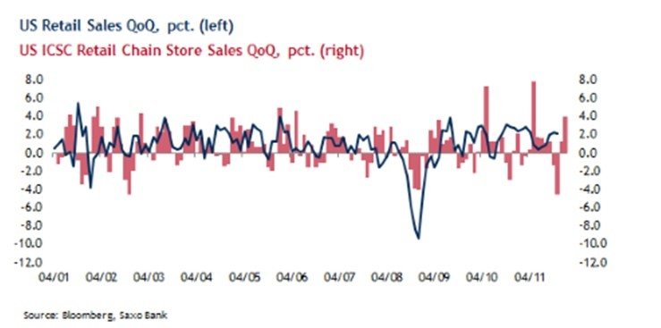 Sprzedaż detaliczna w USA, fot. Saxo Bank