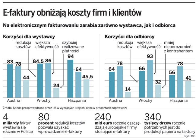 E-faktury obniżają koszty firm i klientów