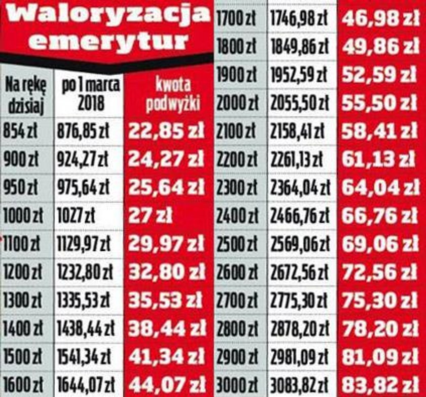 Wyższa waloryzacja emerytur