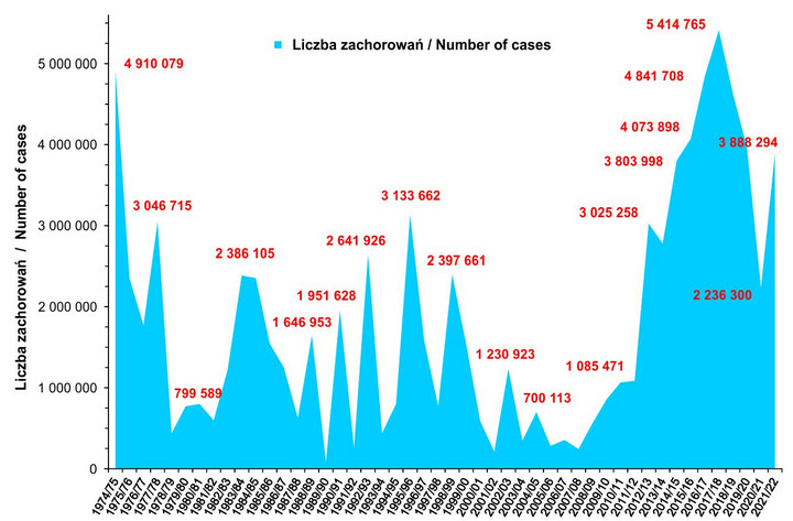Zachorowania na grypę w poprzednich latach.