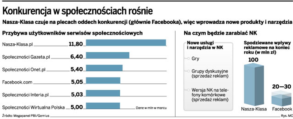 Konkurencja w społecznościach rośnie
