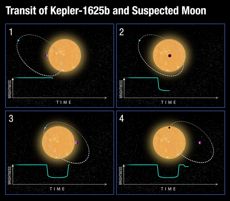 Tranzyt Kepler-1625b i domniemany księżyc