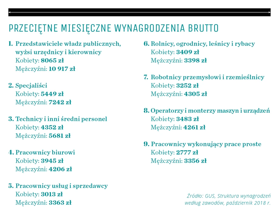 Przeciętne miesięczne wynagrodzenia brutto 