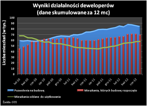 Wyniki działalności deweloperów