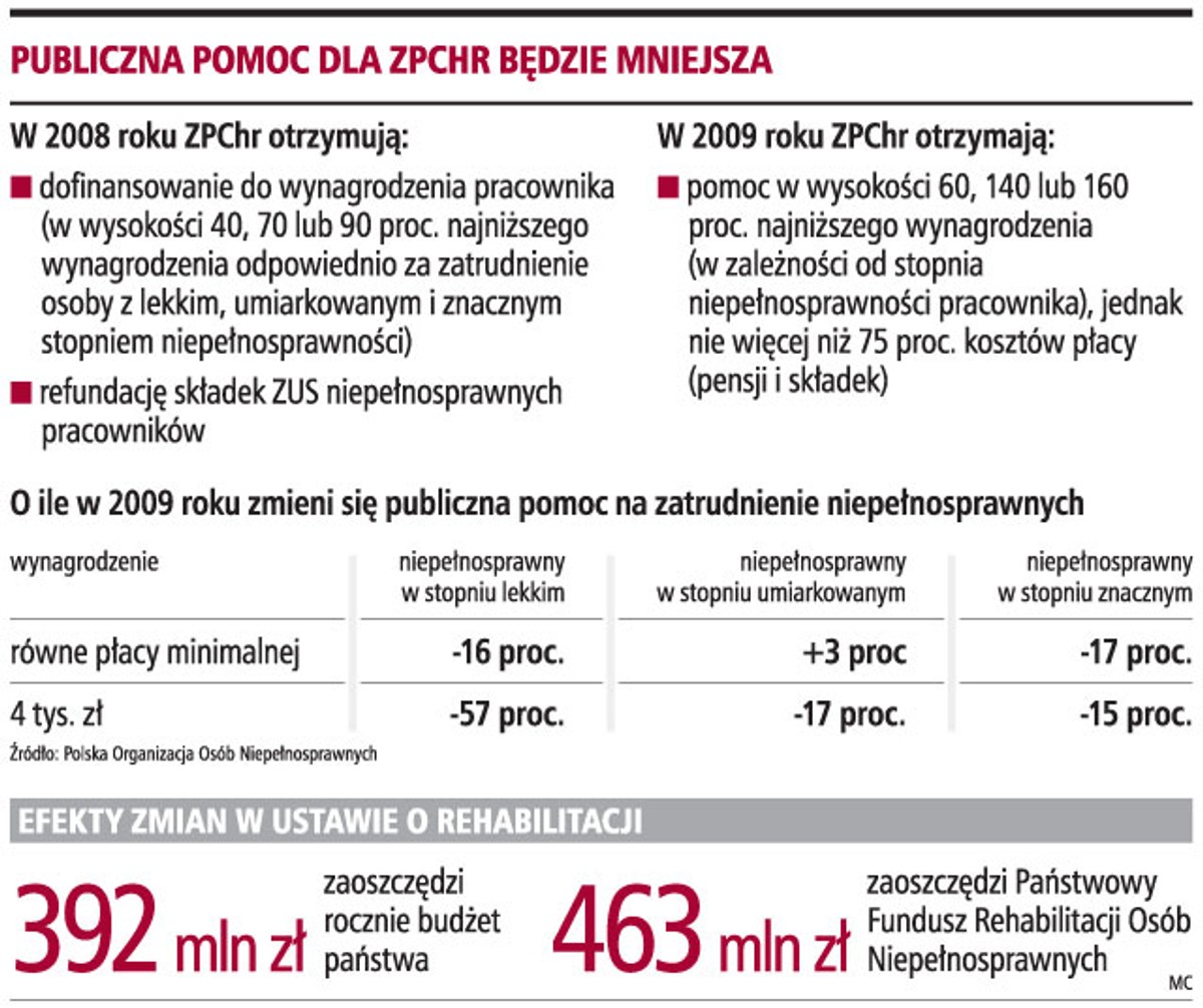 Publiczna pomoc dla ZPCHR będzie mniejsza