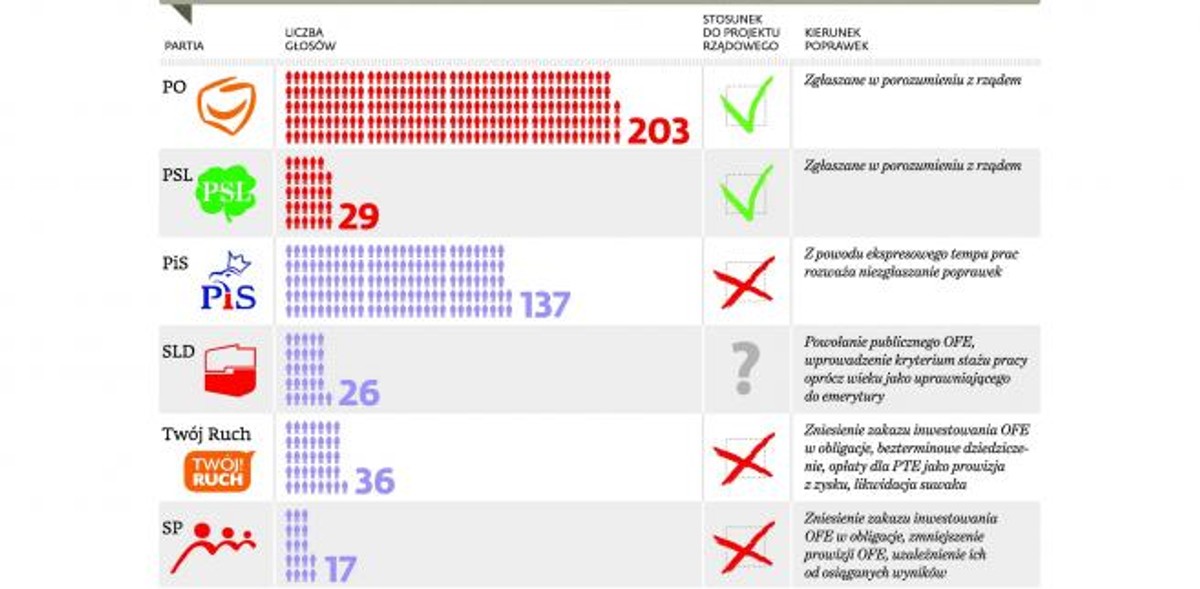 Sejm wobec rządowego projektu zmian w OFE