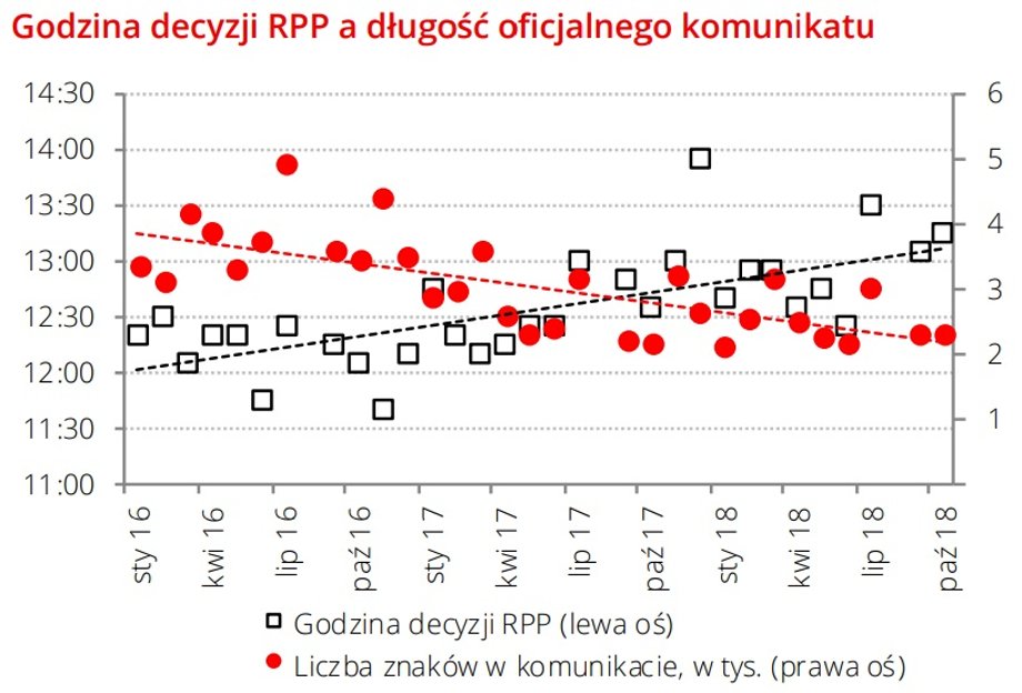 Godzina decyzji RPP a długość oficjalnego komunikatu