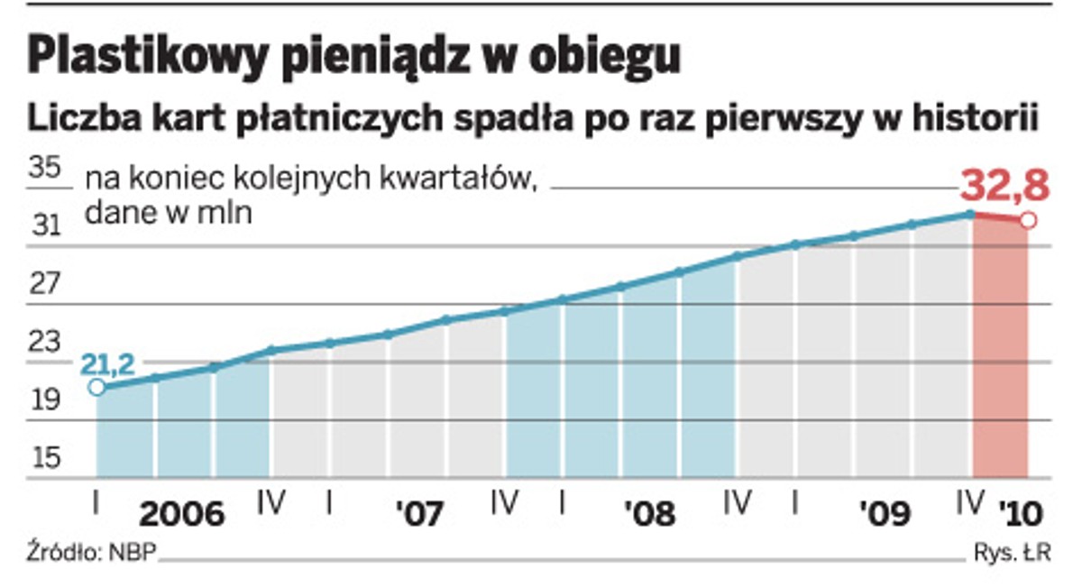 Plastikowy pieniądz w obiegu