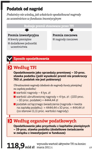 Fiskus: TFI płacą za niski podatek od nagród związanych z inwestycjami
