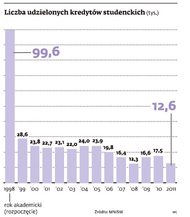 Liczba udzielonych kredytów studenckich