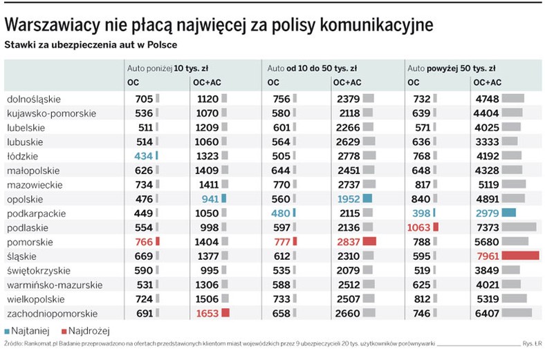 Warszawiacy nie płacą najwięcej za polisy komunikacyjne