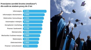 Ponad 5 tys. zł na start. Po tych kierunkach studiów zarobisz najwięcej