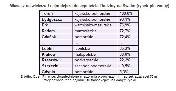 Miasta z największą i najmniejszą dostępnością Rodziny na Swoim (rynek pierwotny)