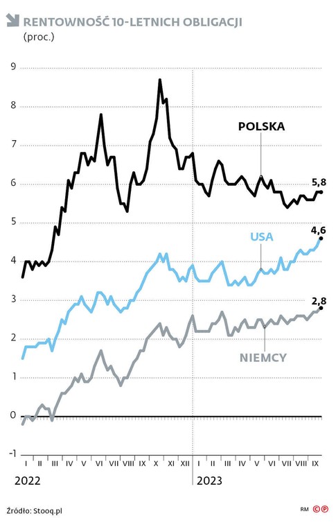 Rentowność 10-letnich obligacji