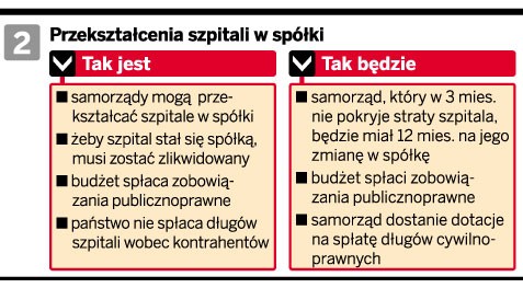 Przekształcenia szpitali w spółki