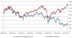 Rynek obligacji: Akcje nie wykończą obligacji