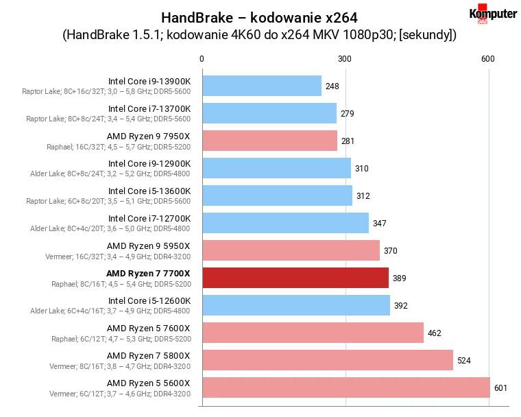 AMD Ryzen 7 7700X – HandBrake – kodowanie x264