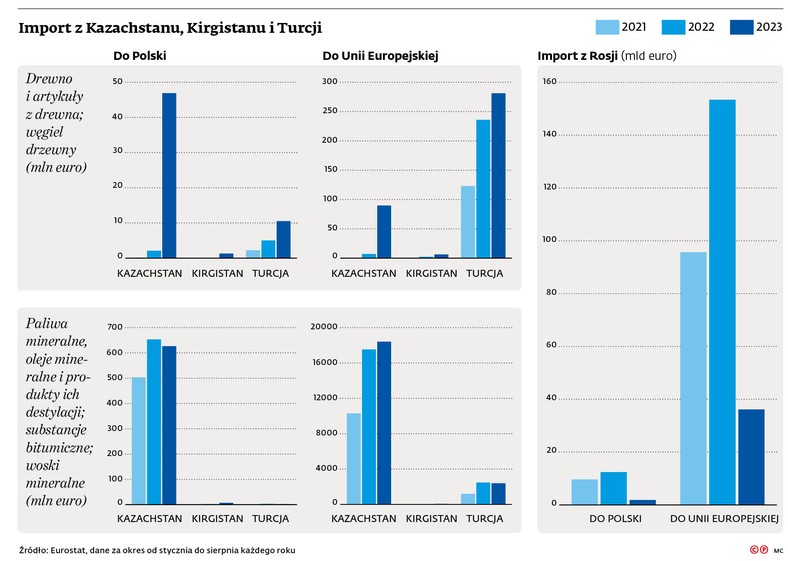 Import z Kazachstanu, Kirgistanu i Turcji