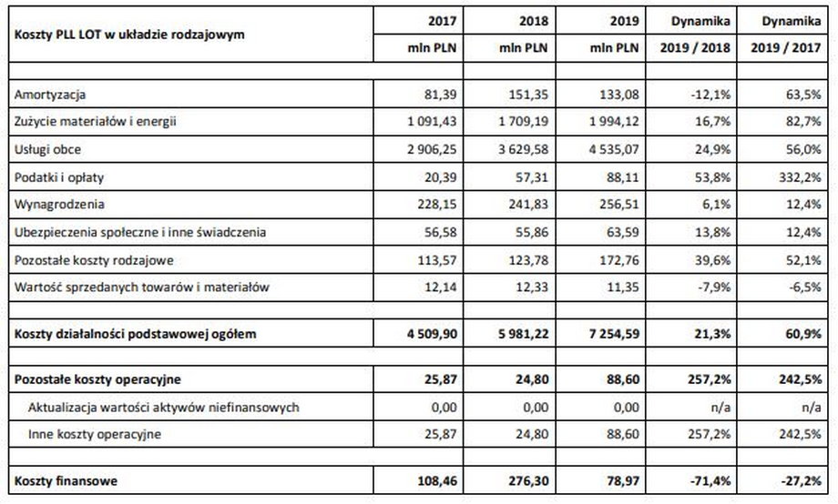 Koszty działalności PLL LOT w latach 2017-2019 wraz z dynamiką
