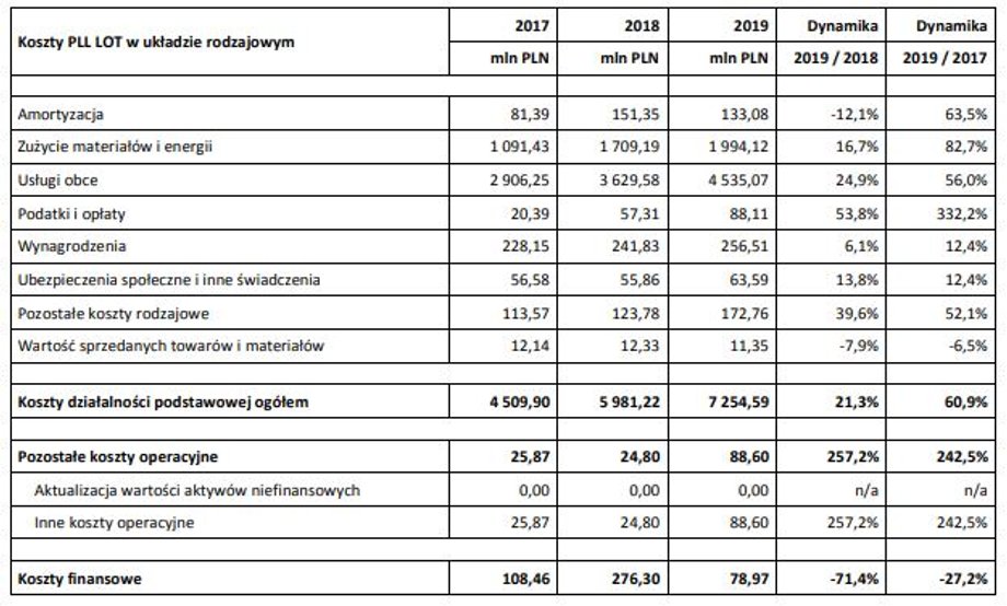 Koszty działalności PLL LOT w latach 2017-2019 wraz z dynamiką