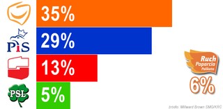 Najnowszy sondaż: coraz mniejsza przewaga PO nad PiS; Palikot w Sejmie