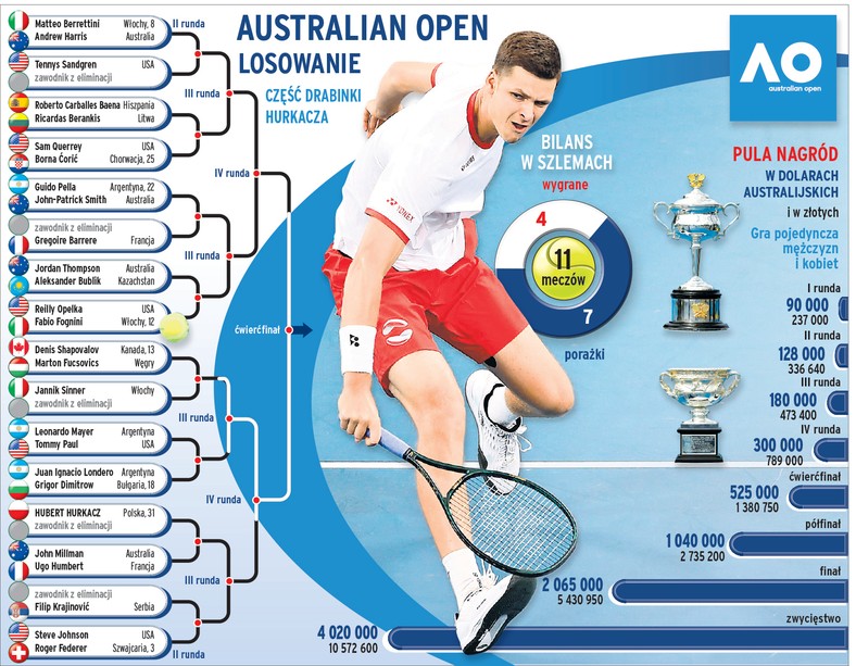 Australian Open Hubert Hurkacz po raz pierwszy rozstawiony Tenis