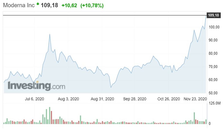 Notowania spółki Moderna