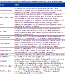 Bank „zafunduje” tańsze wakacje