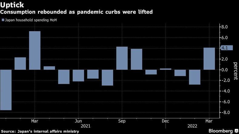 Konsumpcja w Japonii odbiła, gdy zniesiono ograniczenia pandemiczne